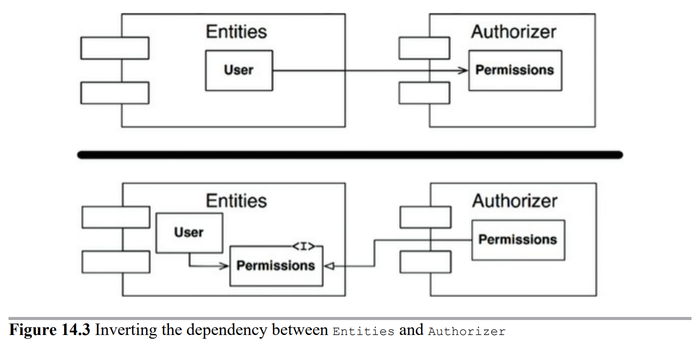 Entities와 Authorizer 사이의 의존성을 역전시킨다.
