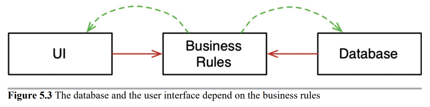 데이터베이스와 사용자 인터페이스가 업무 규칙에 의존한다.
