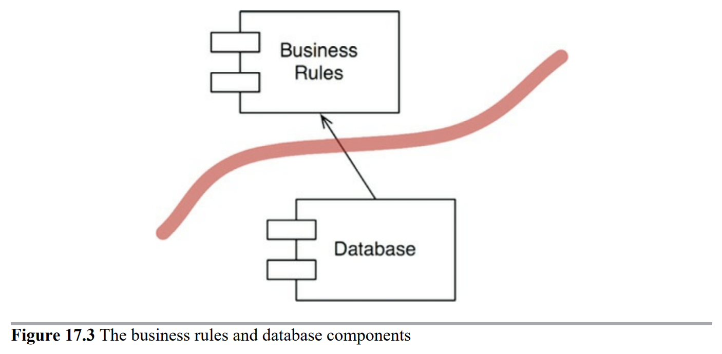 업무 규칙과 데이터베이스 컴포넌트