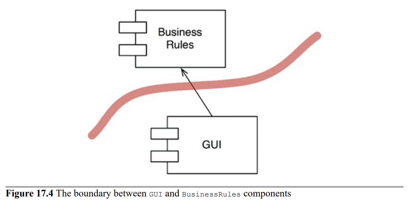 GUI와 BusinessRule 컴포넌트 사이의 경계