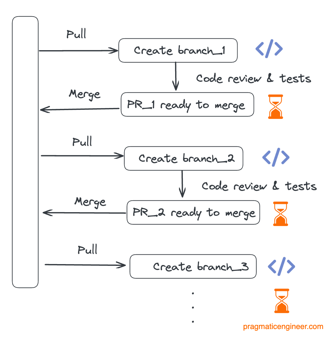 Pull Request Flow