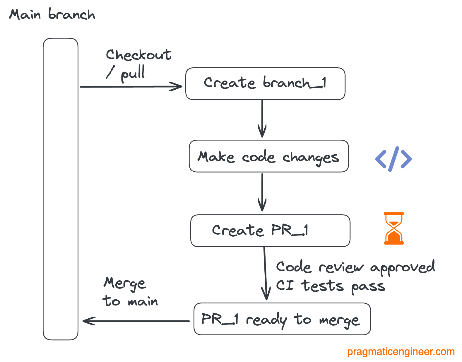Pull Request Flow