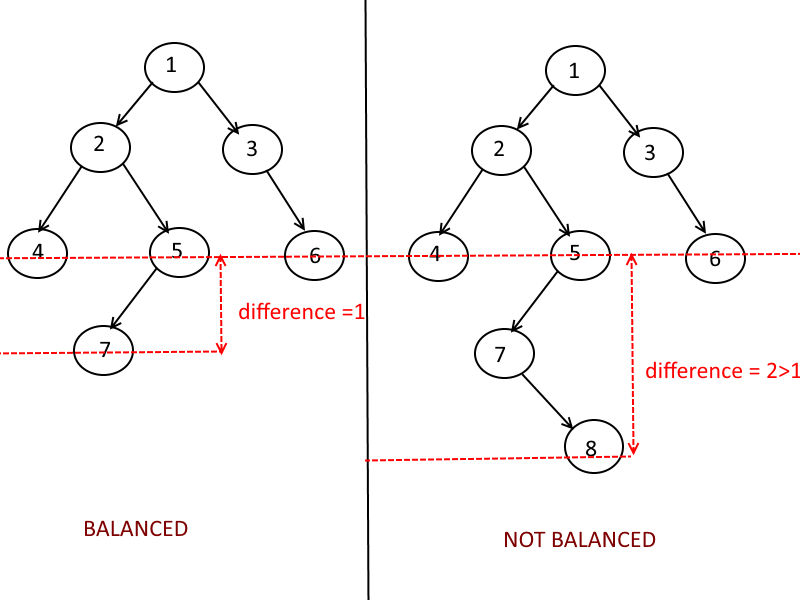 BalancedTree-Example