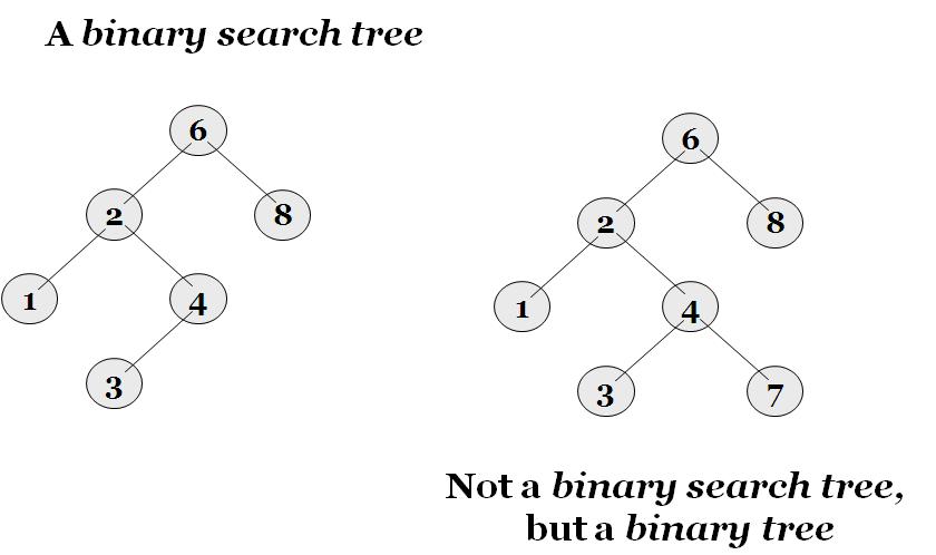 What Is Difference Between Binary Tree And Binary Search Tree