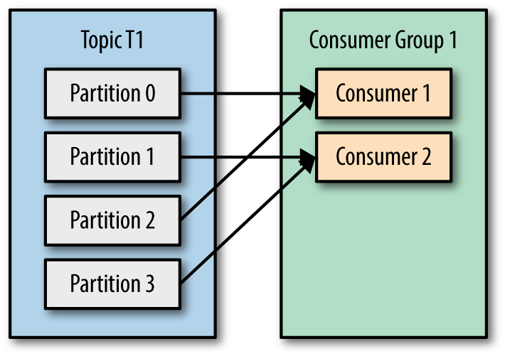 Consumer Group