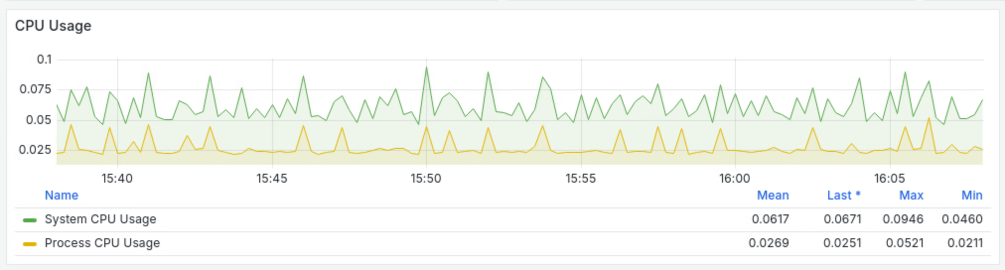 Generational ZGC CPU usage