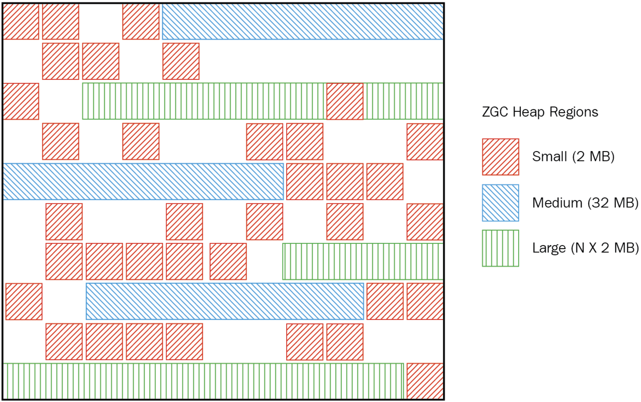 ZGC Heap Allocation