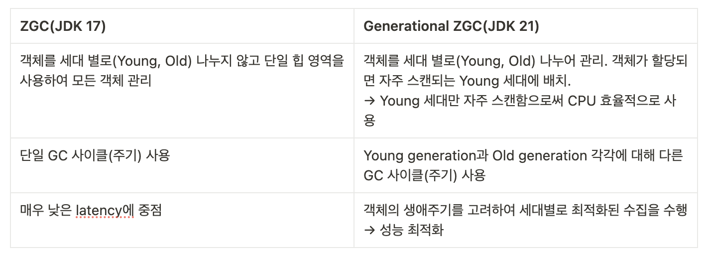 ZGC vs. Generational ZGC