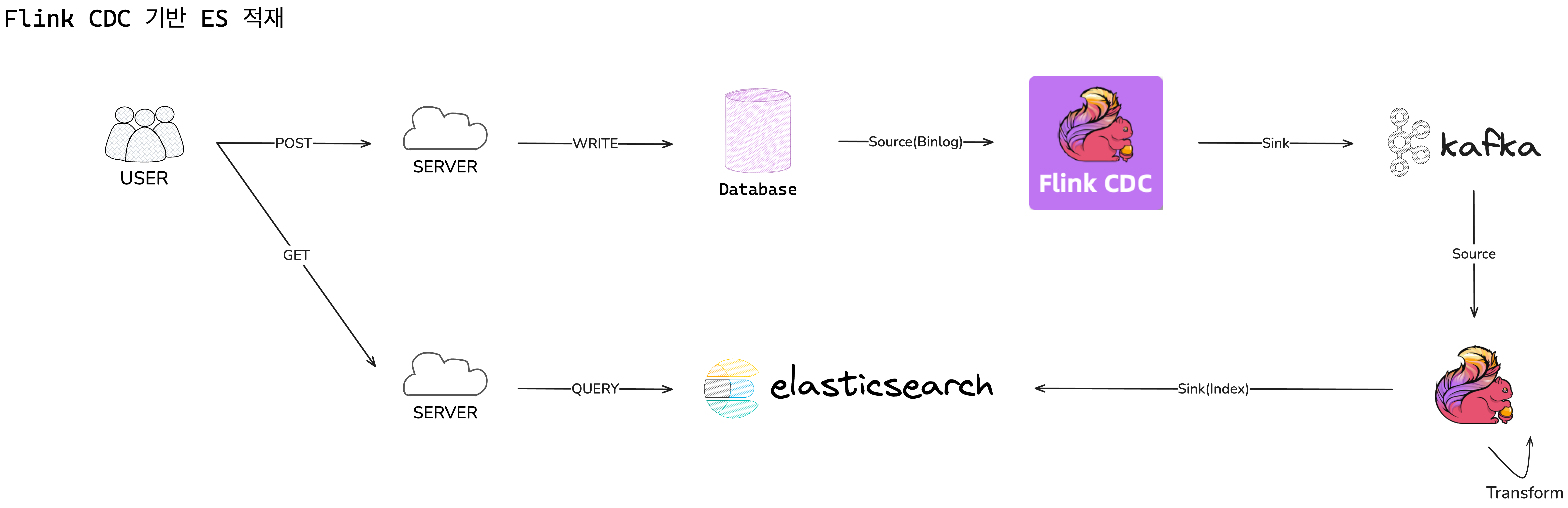 Flink CDC Usage