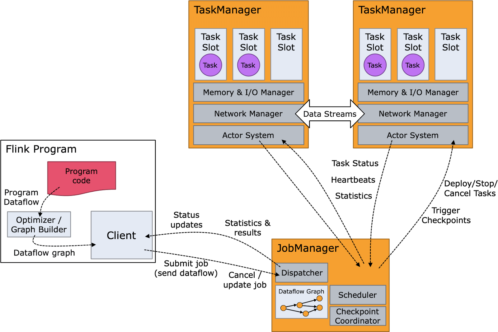 Flink Task Manager