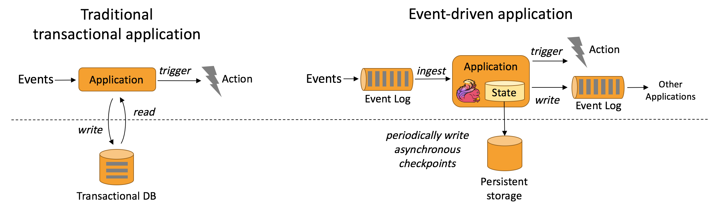 Event-driven Applications