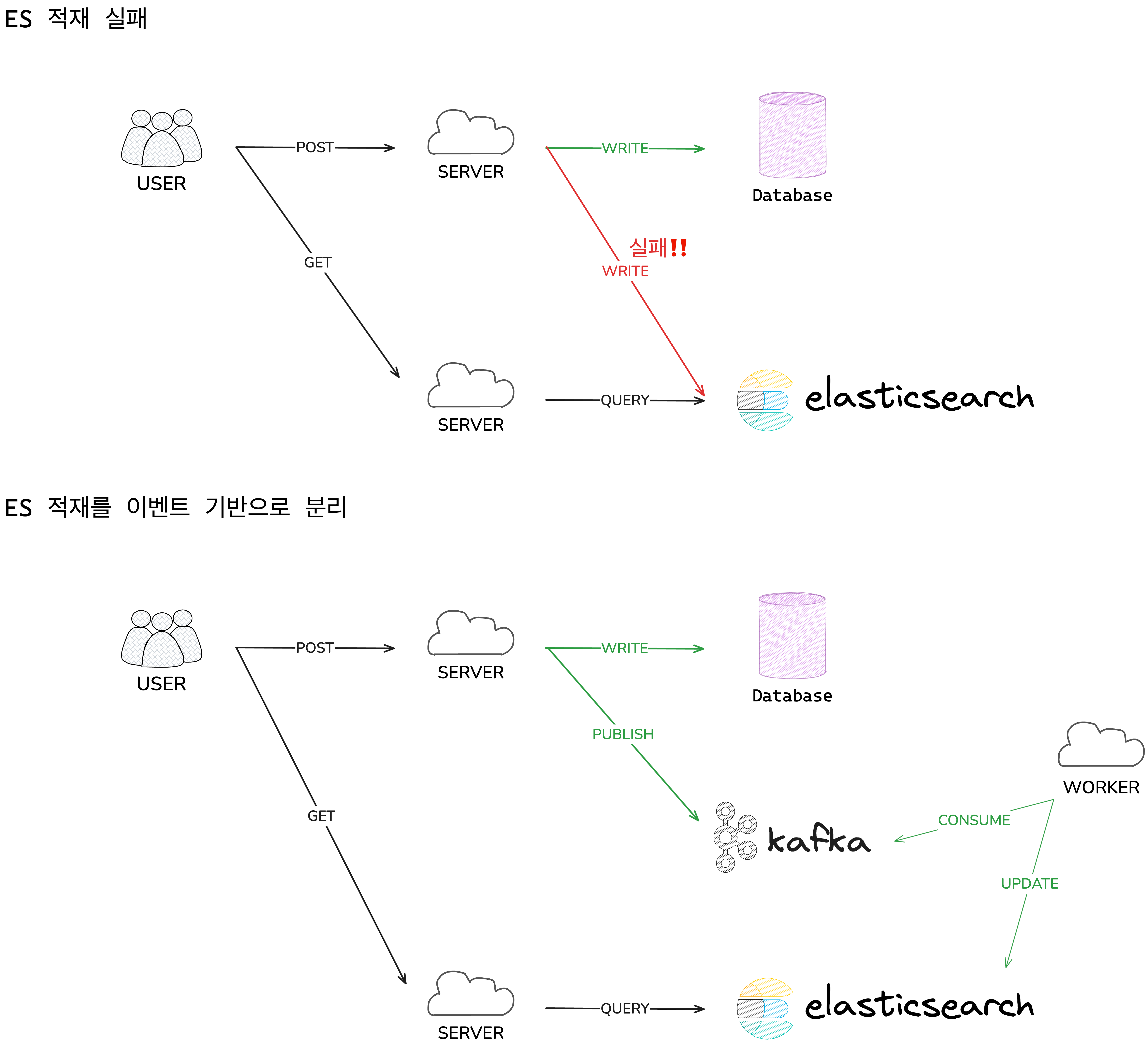 Sync Elastic Search