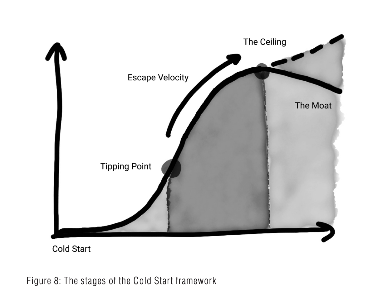 The stages of the Cold Start framework